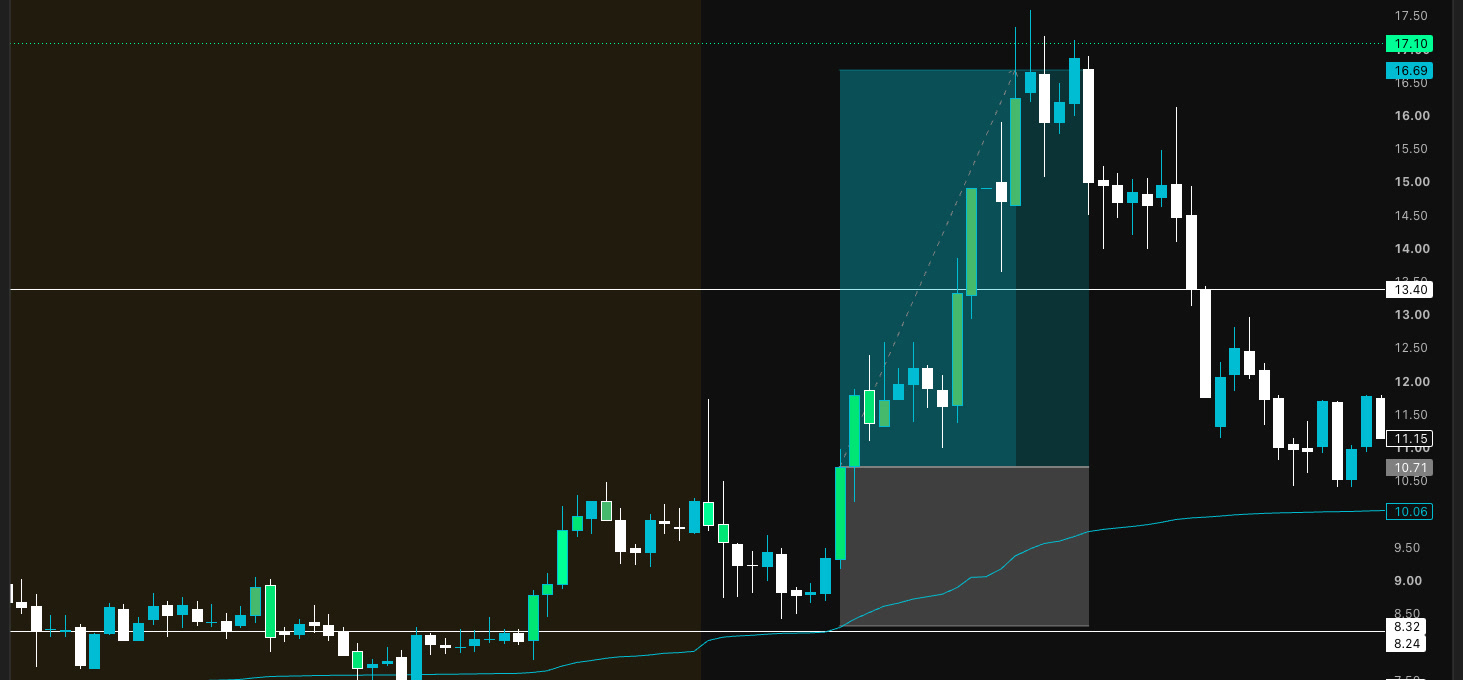 A planned small-cap stock trade with entry, invalidation and target areas defined on the chart